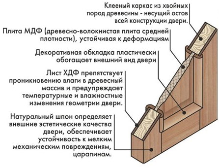 дизайн на панелна врата