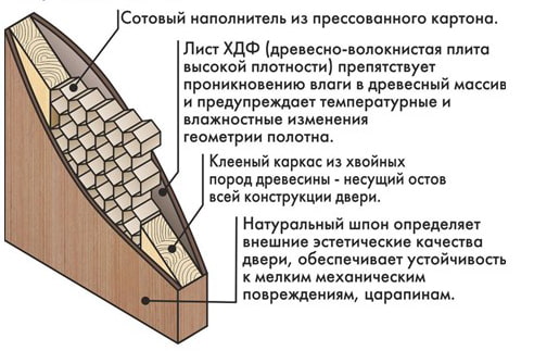 дизайн на панелна врата