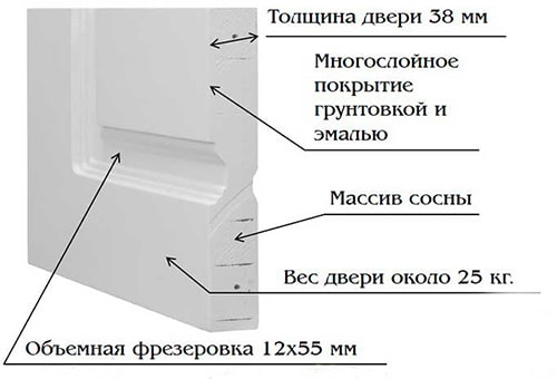 секция на фрезована врата
