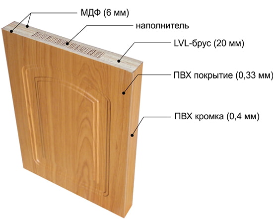 Диаграма на врата с PVC покритие