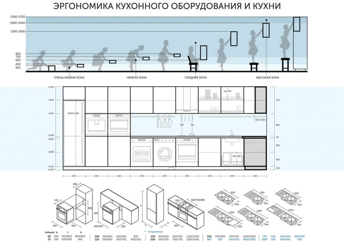 кухненска ергономия