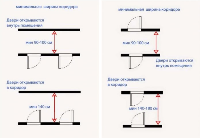 минимална ширина на коридора