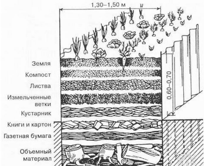 слоеве на топло легло