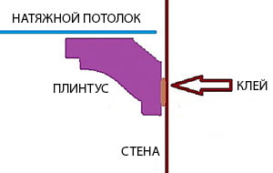 залепване на перваза за таван към опънат таван