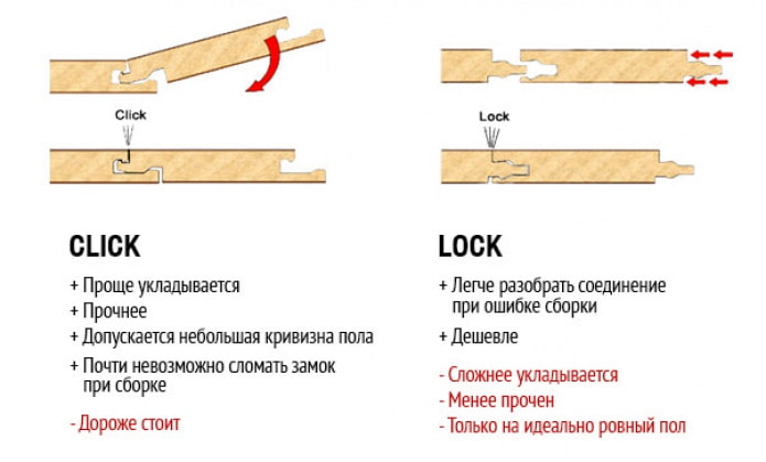 Видове ключалки за полагане на ламинат