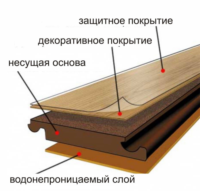 водоустойчив ламинат