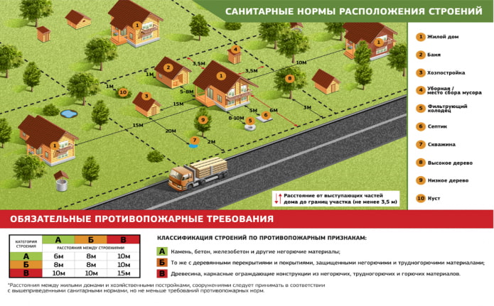 стандарти за санитарна и противопожарна безопасност за летни вили
