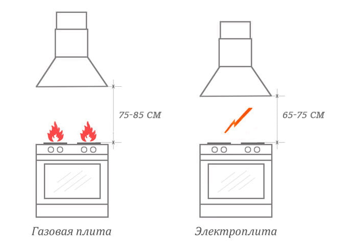 Височина на монтаж на директен аспиратор над печката