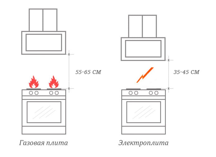 Височина на монтаж на наклонен аспиратор над печка