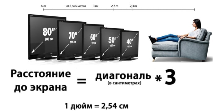 разстояние от телевизор до диван