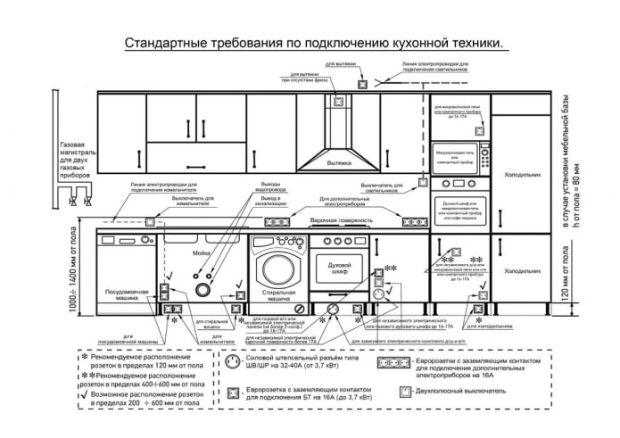 Поставяне на гнезда