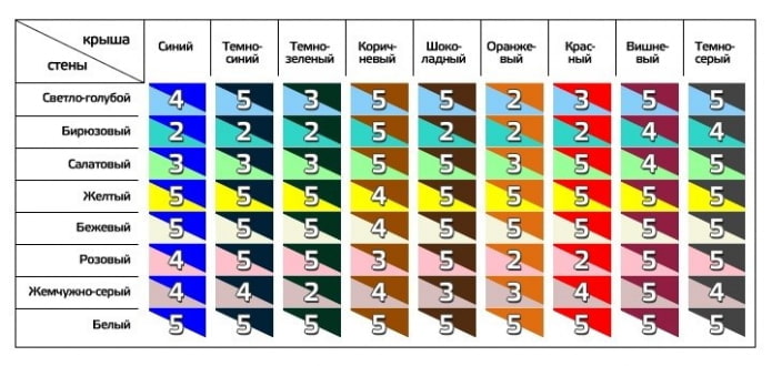 таблица с комбинации от цветове на фасада и покрив