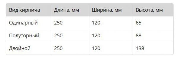 Цегла пустотіла і силікатна повнотіла: розміри