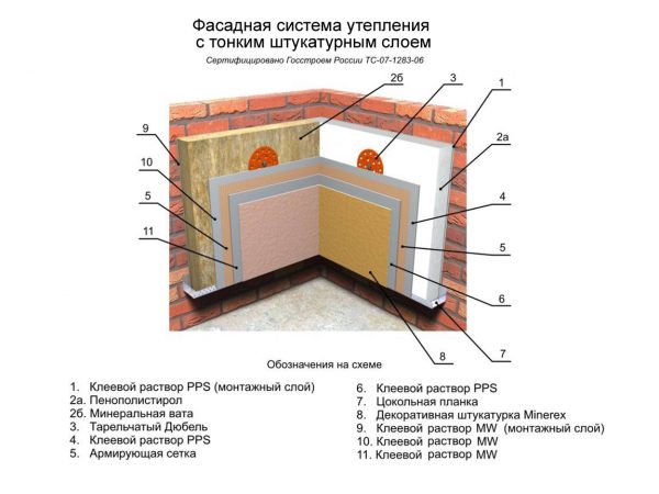 Зовнішнє утеплення цегляного будинку сучасними матеріалами