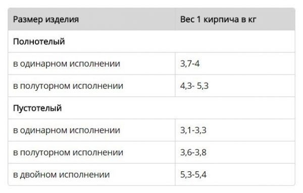 Цегла силікатна: розміри/вага
