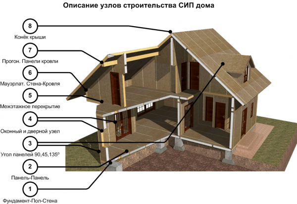 Сендвіч панелі як практичне рішення для теплого будинку