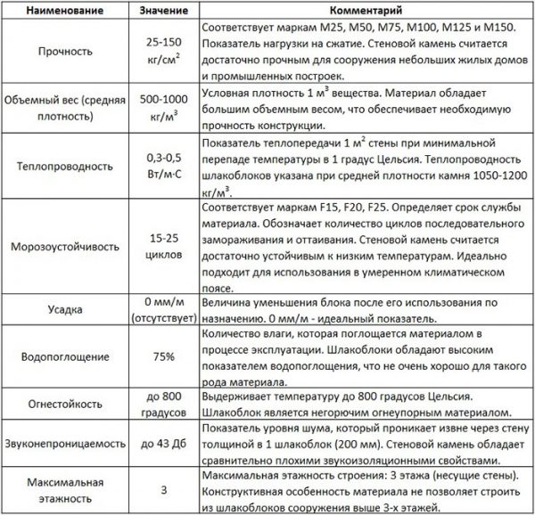 Будівельні блоки для будинку з аналізом переваг та обмежень