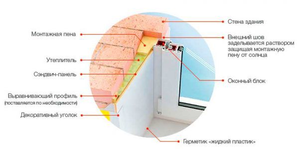 На зображенні ви можете побачити детальну схему укосу з сендвіч панелей, встановлених по вирівнювальному профілю, з утепленням і кріпленням до декоративного куточка і пінополіуретану.