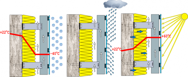 Принцип дії навісного фасаду