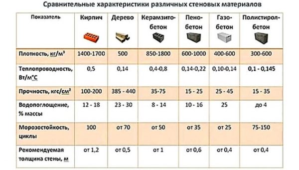 Будівельні блоки для будинку з аналізом переваг та обмежень