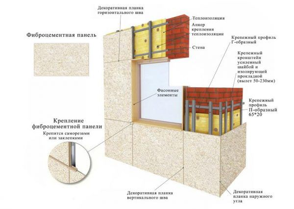 Виготовлення оздоблення фасаду фіброцементними плитами. Матеріал фіксується на каркасі, який, в свою чергу, підтримується кронштейнами. Між останніми укладається утеплювач з мінеральної вати
