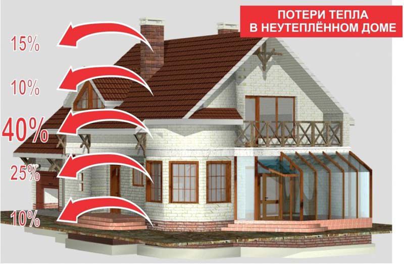 Втрати тепла в неутепленому будинку