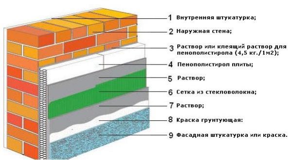 Зовнішнє утеплення цегляного будинку сучасними матеріалами