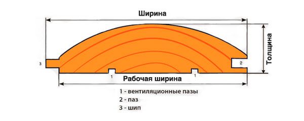 Розміри блок-хауса