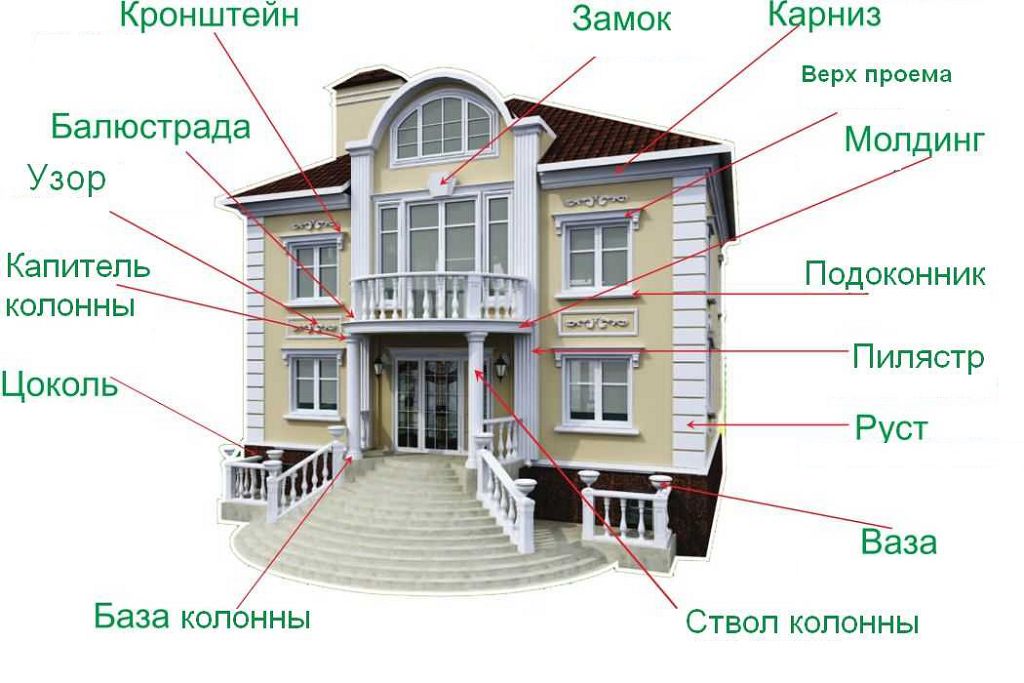 Декоративні елементи фасаду