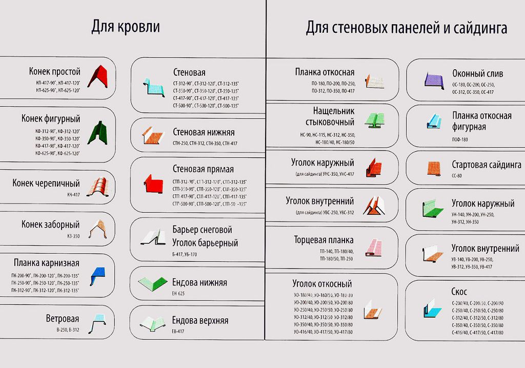 Додаткові елементи для покрівлі, стінових панелей і сайдингу