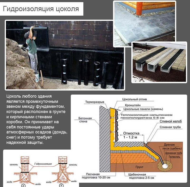 Гідроізоляція підвалу