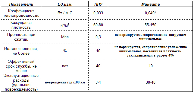 Характеристики пінополіуретану та мінеральної вати