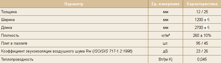 Характеристики теплозвукоізоляційної плити ISOPLAAT