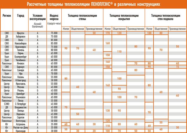 Характеристики теплоізоляції Пеноплекс