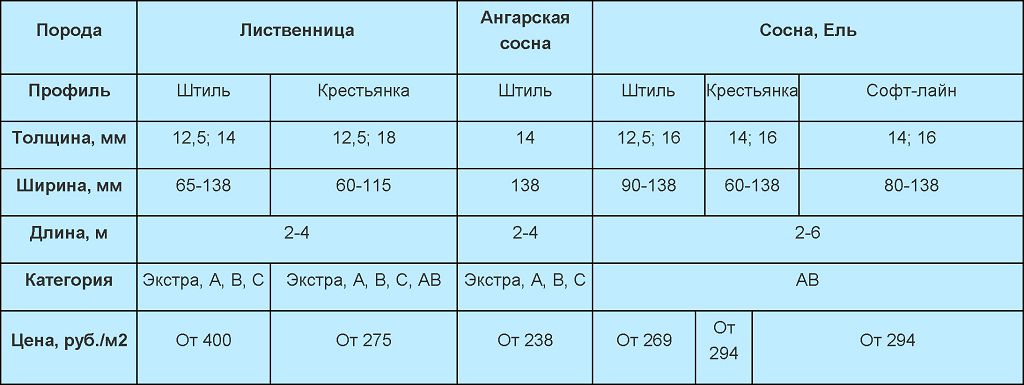 Характеристика вагонки
