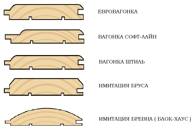 Класифікація вагонки за типами профілю