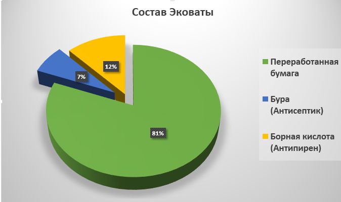 Компоненти ековати