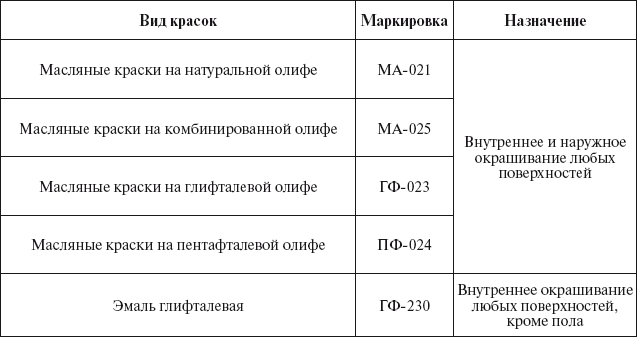 Маркування та призначення олійних фарб та емалей