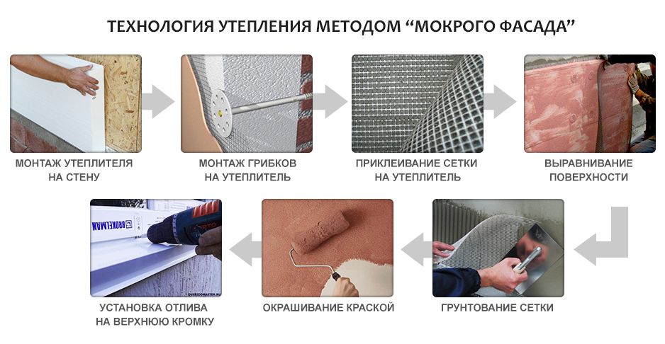 Етапи способу утеплення