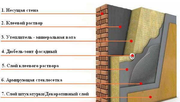 Нанесення фасадної штукатурки на утеплювач - схема