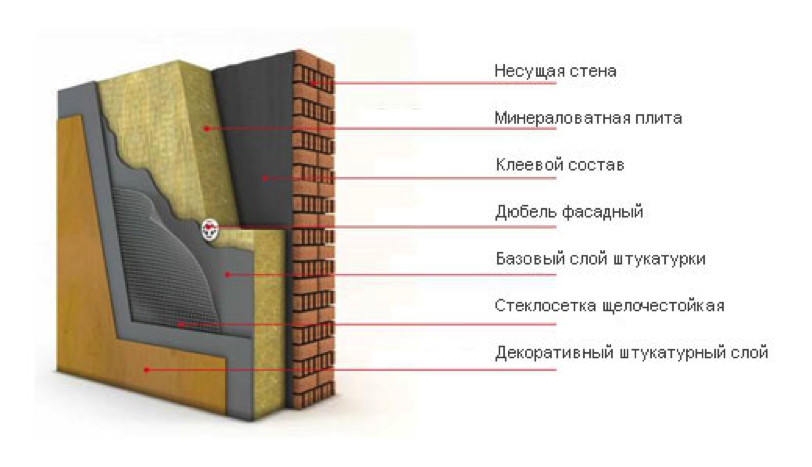 Невентильований фасад