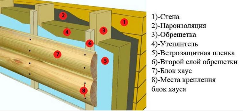 Обшивка стін блок-хаусом