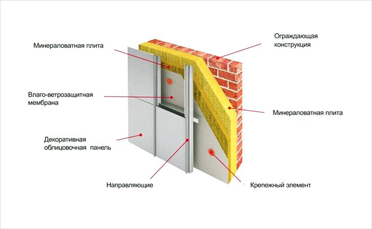 Одна з можливих схем монтажу мінеральної вати на фасад з використанням сучасних матеріалів