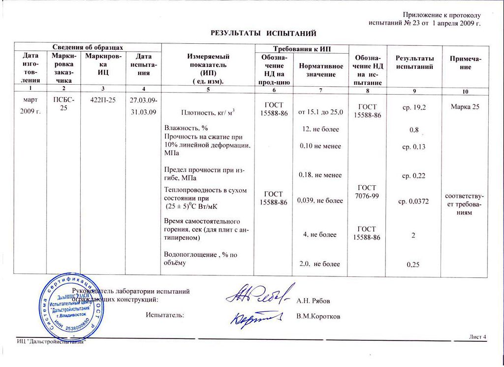 Пінопласт, результати випробувань по ГОСТ 15588-86