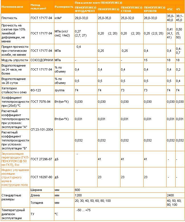 Показники плит Пеноплекс