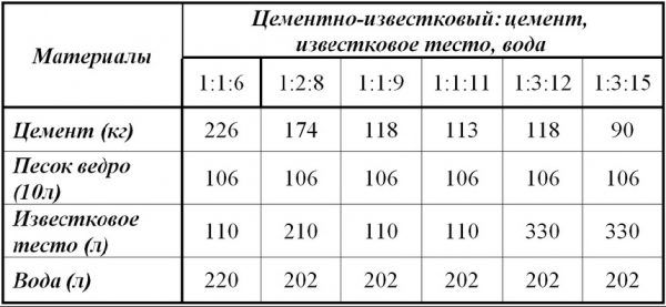 Приготування цементно-вапняного розчину - табл
