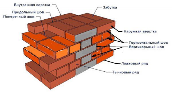 Приклад схеми цегляної кладки