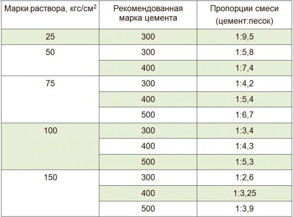 Пропорції цементно-піщаного розчину