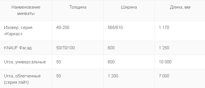 Розміри плит