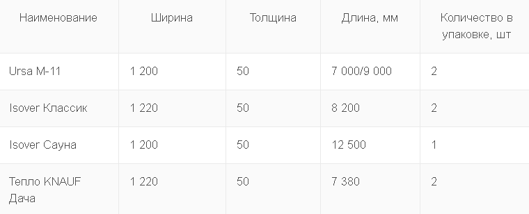 Розміри рулонів